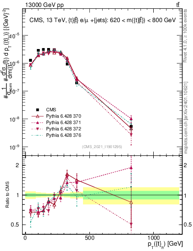Plot of top.pt in 13000 GeV pp collisions