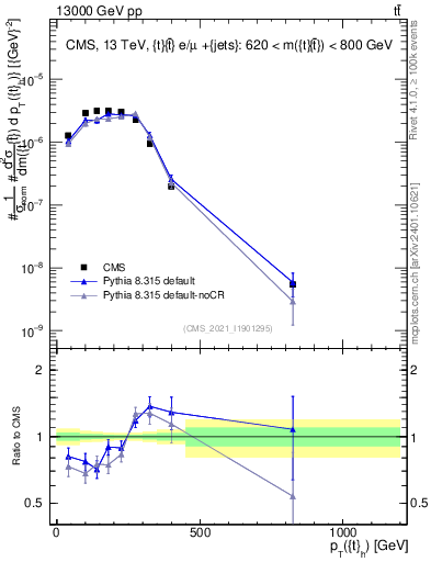 Plot of top.pt in 13000 GeV pp collisions