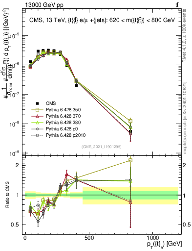 Plot of top.pt in 13000 GeV pp collisions