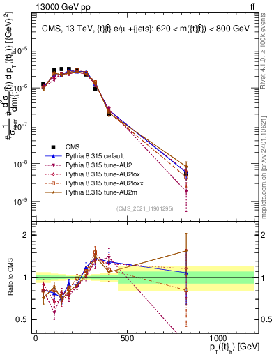 Plot of top.pt in 13000 GeV pp collisions