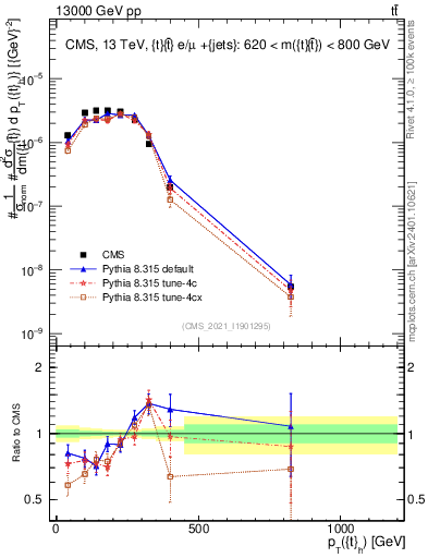 Plot of top.pt in 13000 GeV pp collisions