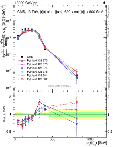 Plot of top.pt in 13000 GeV pp collisions