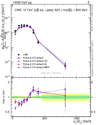Plot of top.pt in 13000 GeV pp collisions