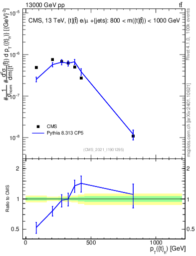 Plot of top.pt in 13000 GeV pp collisions