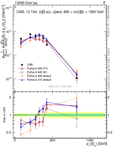 Plot of top.pt in 13000 GeV pp collisions