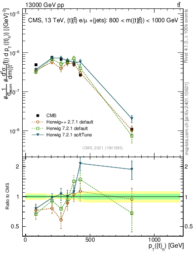 Plot of top.pt in 13000 GeV pp collisions