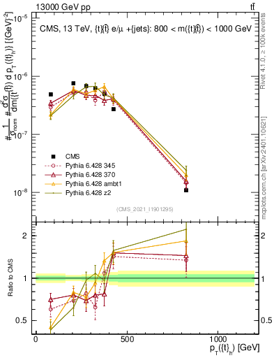 Plot of top.pt in 13000 GeV pp collisions