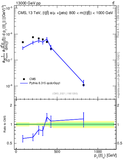 Plot of top.pt in 13000 GeV pp collisions