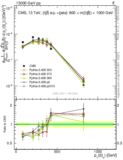 Plot of top.pt in 13000 GeV pp collisions