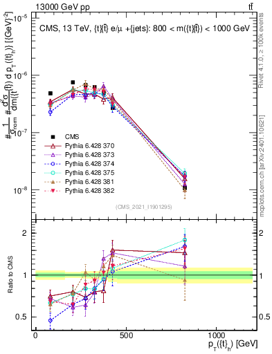 Plot of top.pt in 13000 GeV pp collisions