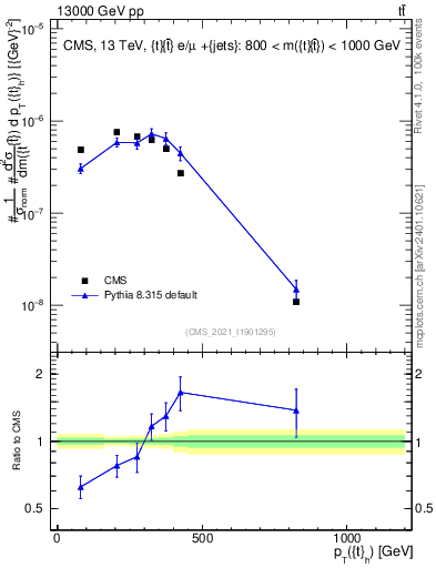 Plot of top.pt in 13000 GeV pp collisions