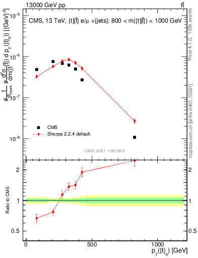 Plot of top.pt in 13000 GeV pp collisions