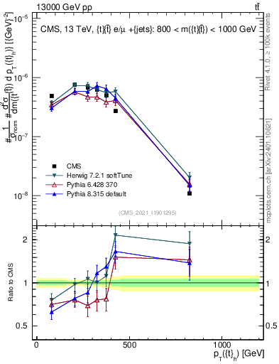 Plot of top.pt in 13000 GeV pp collisions