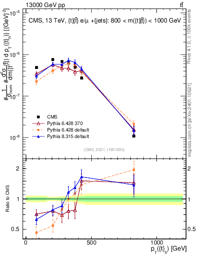 Plot of top.pt in 13000 GeV pp collisions