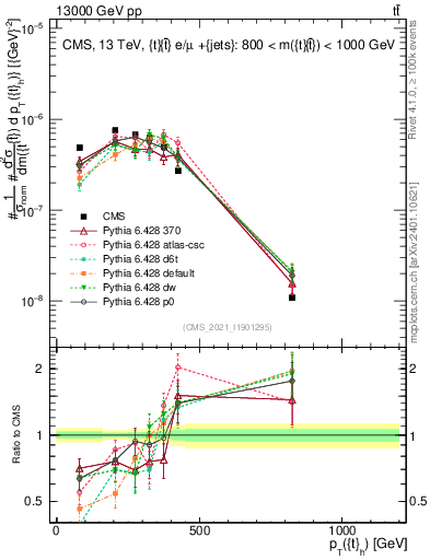 Plot of top.pt in 13000 GeV pp collisions