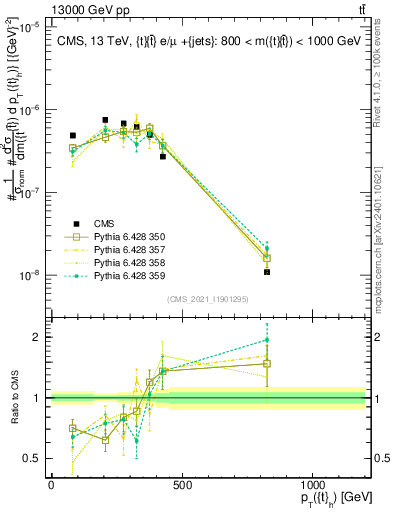 Plot of top.pt in 13000 GeV pp collisions