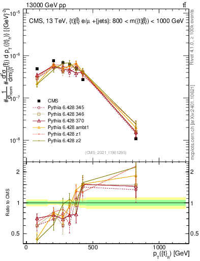 Plot of top.pt in 13000 GeV pp collisions
