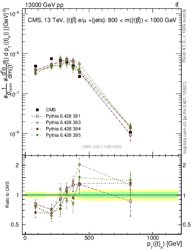 Plot of top.pt in 13000 GeV pp collisions