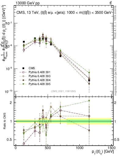 Plot of top.pt in 13000 GeV pp collisions