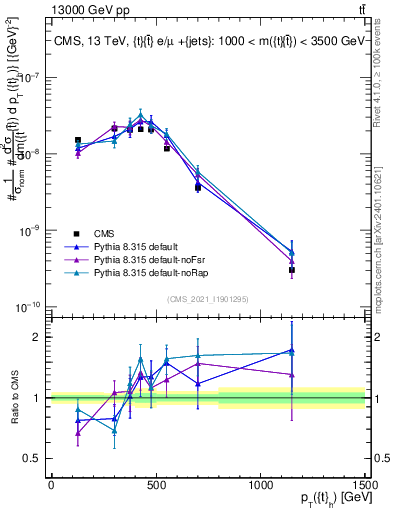 Plot of top.pt in 13000 GeV pp collisions