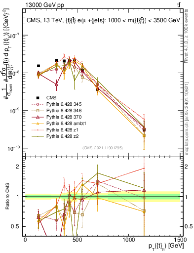 Plot of top.pt in 13000 GeV pp collisions