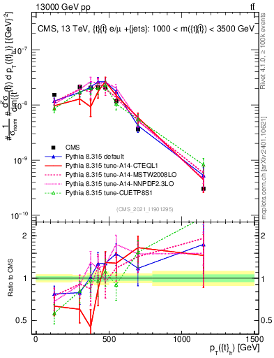 Plot of top.pt in 13000 GeV pp collisions