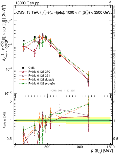 Plot of top.pt in 13000 GeV pp collisions