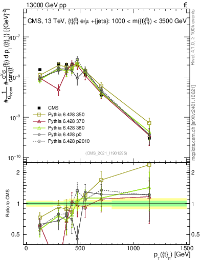 Plot of top.pt in 13000 GeV pp collisions
