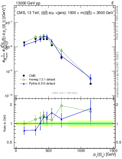 Plot of top.pt in 13000 GeV pp collisions