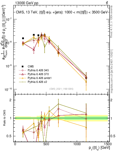 Plot of top.pt in 13000 GeV pp collisions