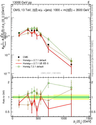 Plot of top.pt in 13000 GeV pp collisions