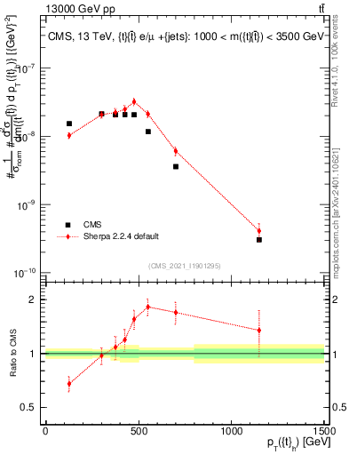 Plot of top.pt in 13000 GeV pp collisions
