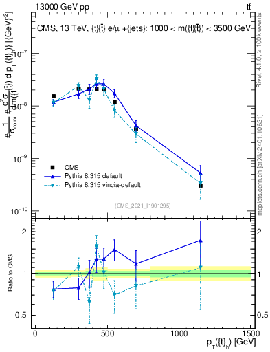 Plot of top.pt in 13000 GeV pp collisions