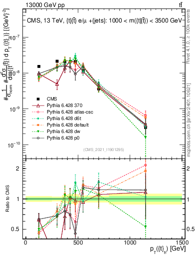 Plot of top.pt in 13000 GeV pp collisions