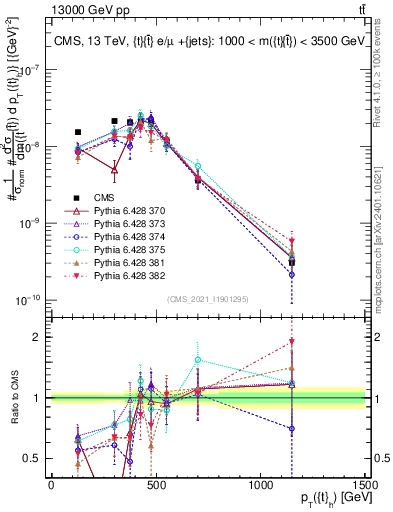 Plot of top.pt in 13000 GeV pp collisions