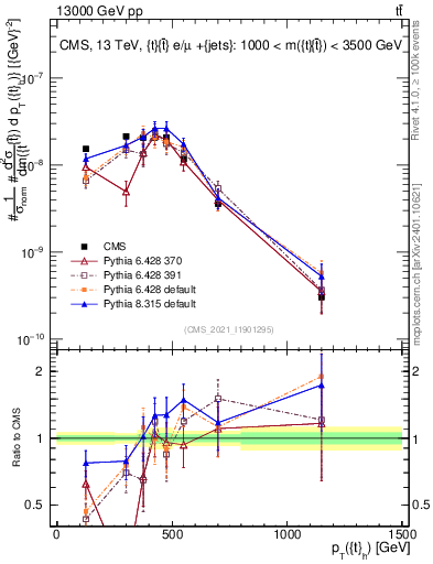 Plot of top.pt in 13000 GeV pp collisions