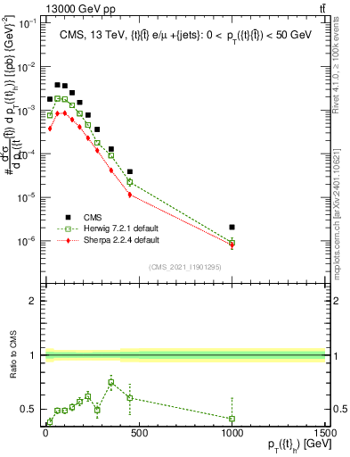 Plot of top.pt in 13000 GeV pp collisions