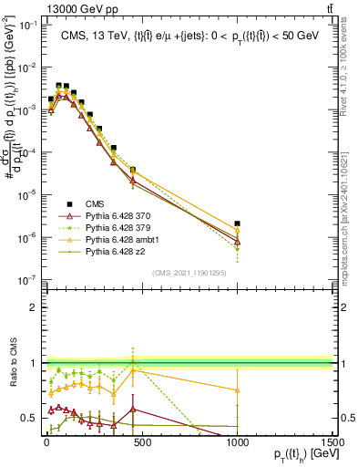 Plot of top.pt in 13000 GeV pp collisions