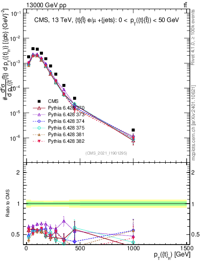 Plot of top.pt in 13000 GeV pp collisions