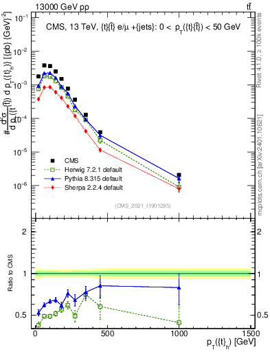 Plot of top.pt in 13000 GeV pp collisions