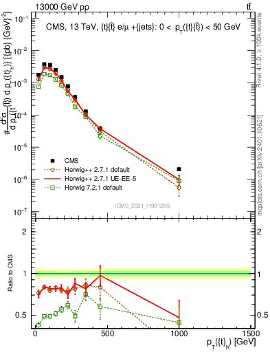 Plot of top.pt in 13000 GeV pp collisions