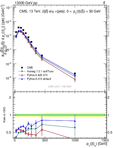 Plot of top.pt in 13000 GeV pp collisions