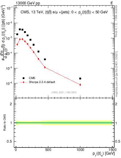 Plot of top.pt in 13000 GeV pp collisions