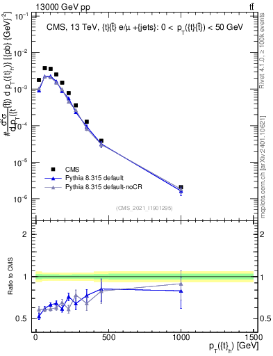 Plot of top.pt in 13000 GeV pp collisions