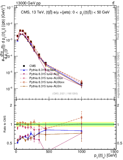 Plot of top.pt in 13000 GeV pp collisions