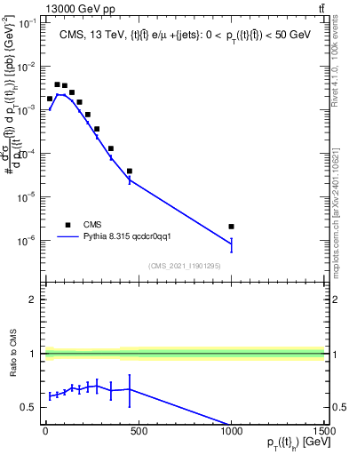 Plot of top.pt in 13000 GeV pp collisions