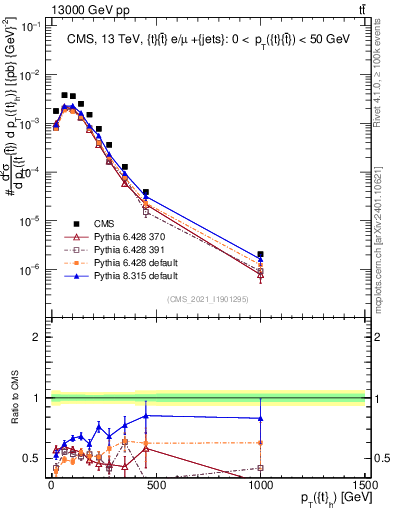Plot of top.pt in 13000 GeV pp collisions