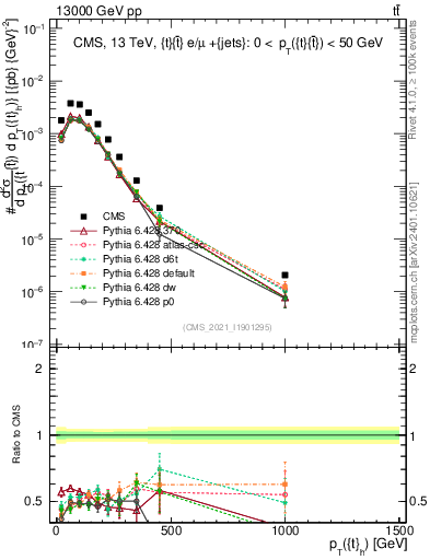 Plot of top.pt in 13000 GeV pp collisions