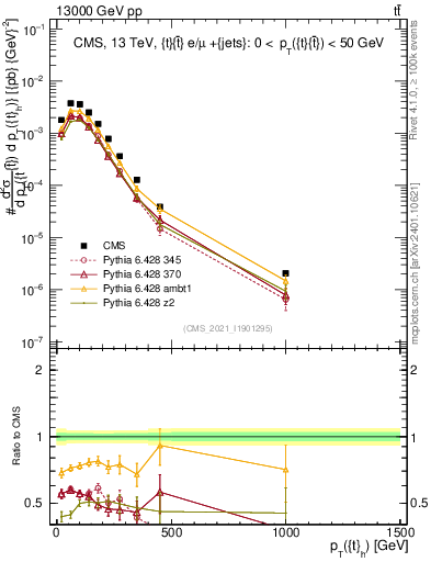 Plot of top.pt in 13000 GeV pp collisions