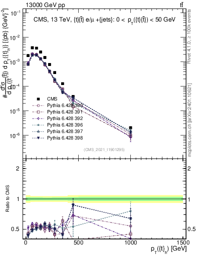 Plot of top.pt in 13000 GeV pp collisions